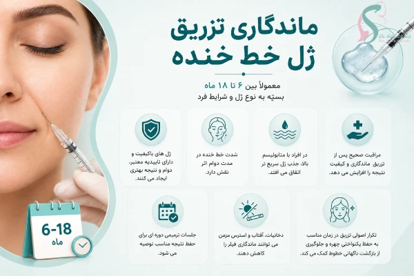 ماندگاری تزریق ژل خط خنده