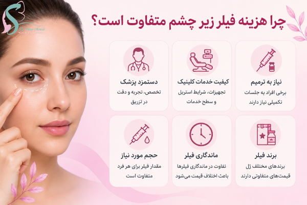تفاوت هزینه فیلر چشم